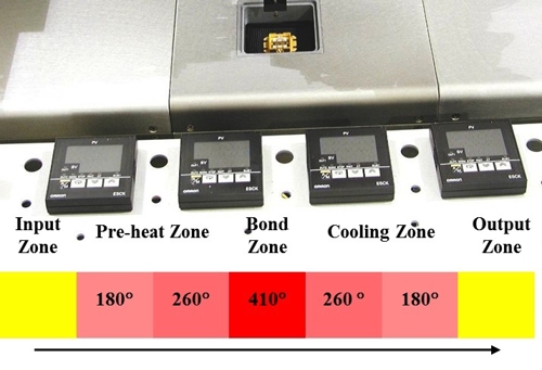 In-line eutectic bonding under cover gas